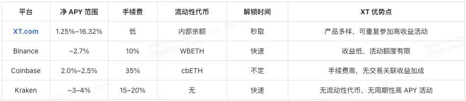 XT.com同样质押 ETH,为什么别人赚得比你多？