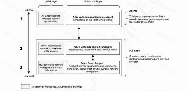 什么是Fetch.ai (FET)币？FET工作原理、代币经济学及价格预测
