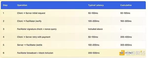 x402协议很好,但有哪些被掩盖的问题和缺陷是大家不知道的？