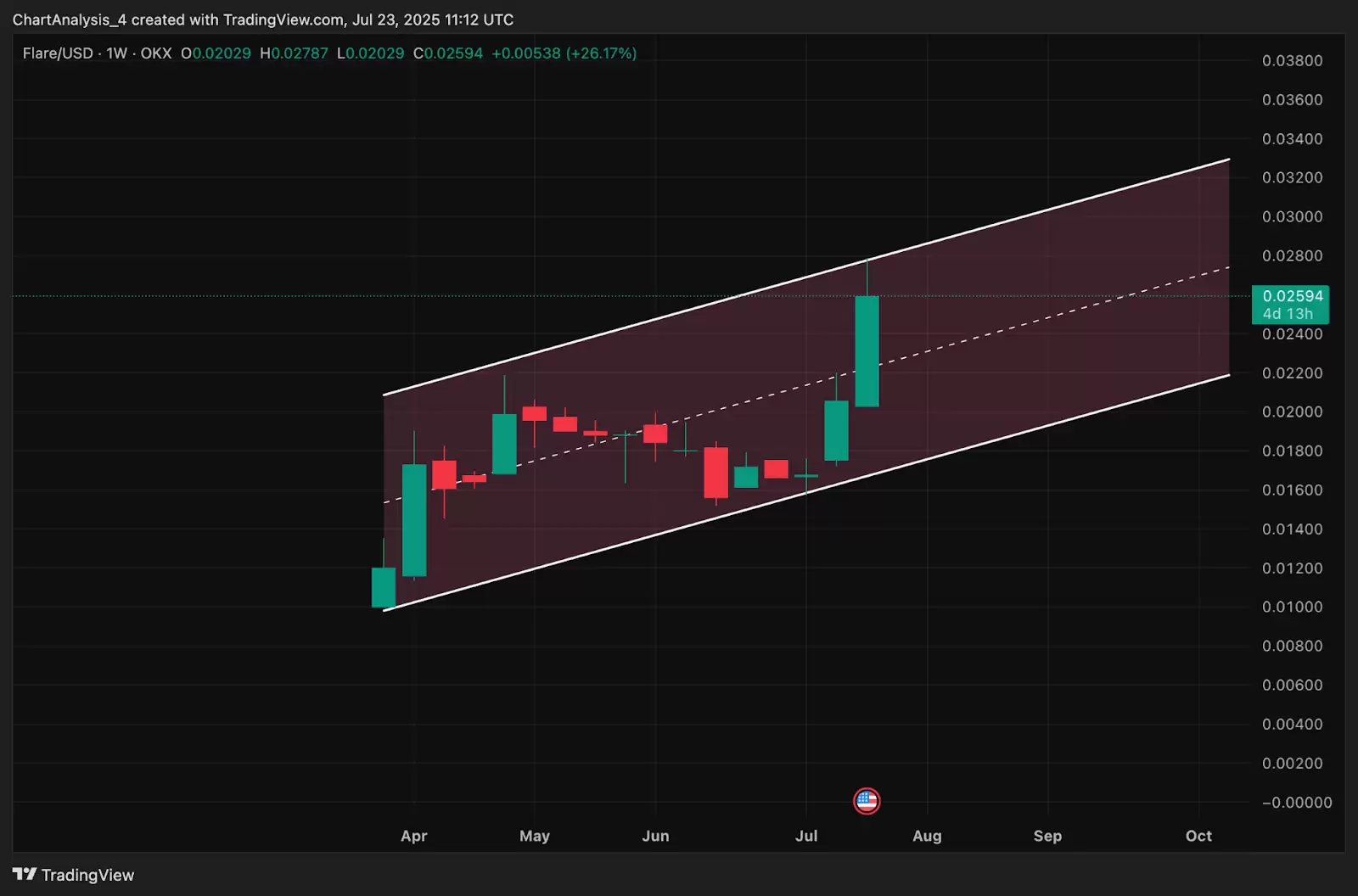 Flare（FLR币）价格预测:2025、2026、2027-2030年