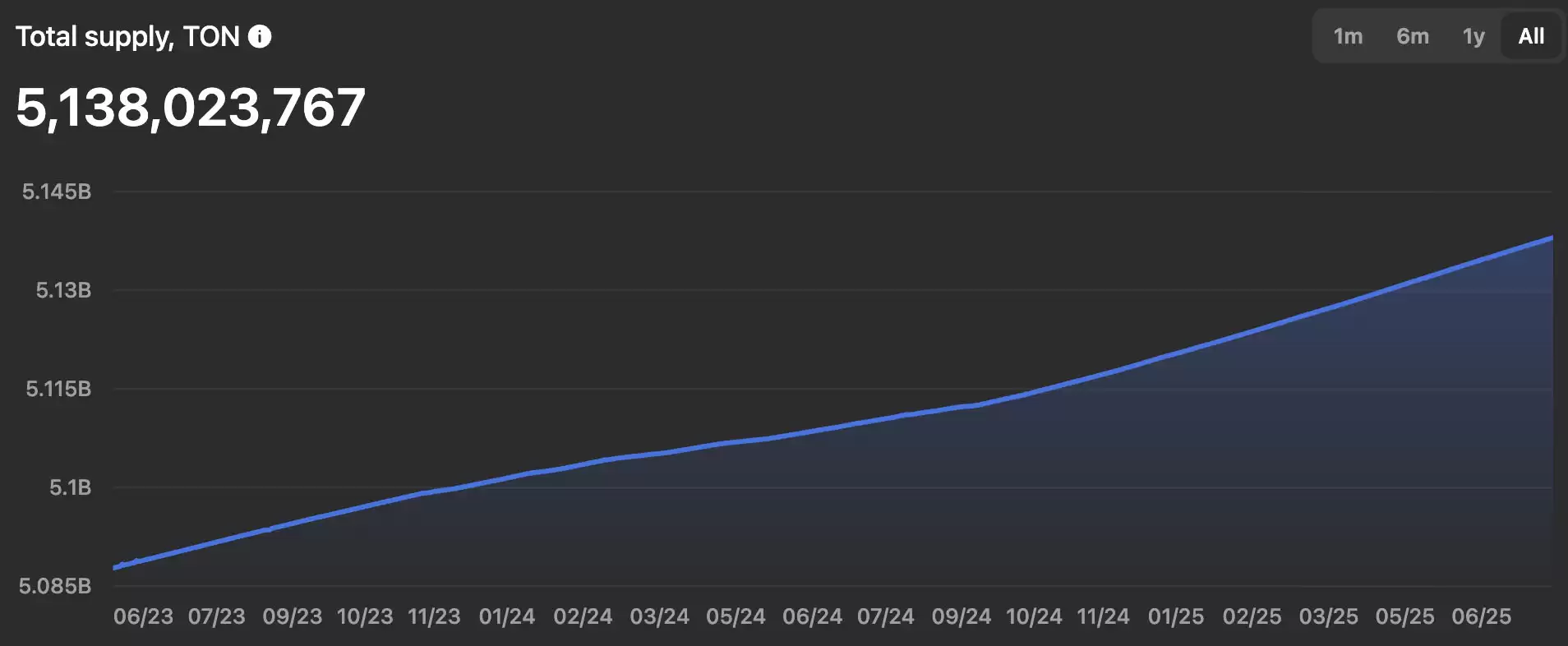 Toncoin（TON币）是什么？发展历程、代币经济学以及未来价格预测