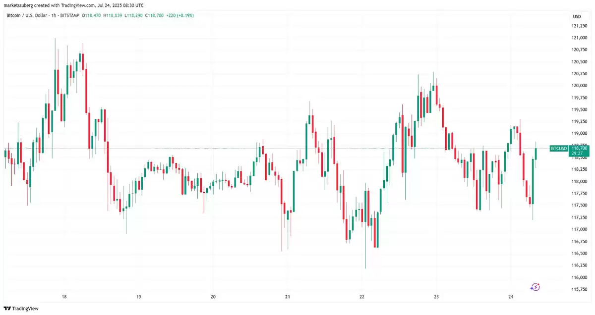 比特币因 巨大空头挤压 而上涨，BTC主导地位反弹至62%