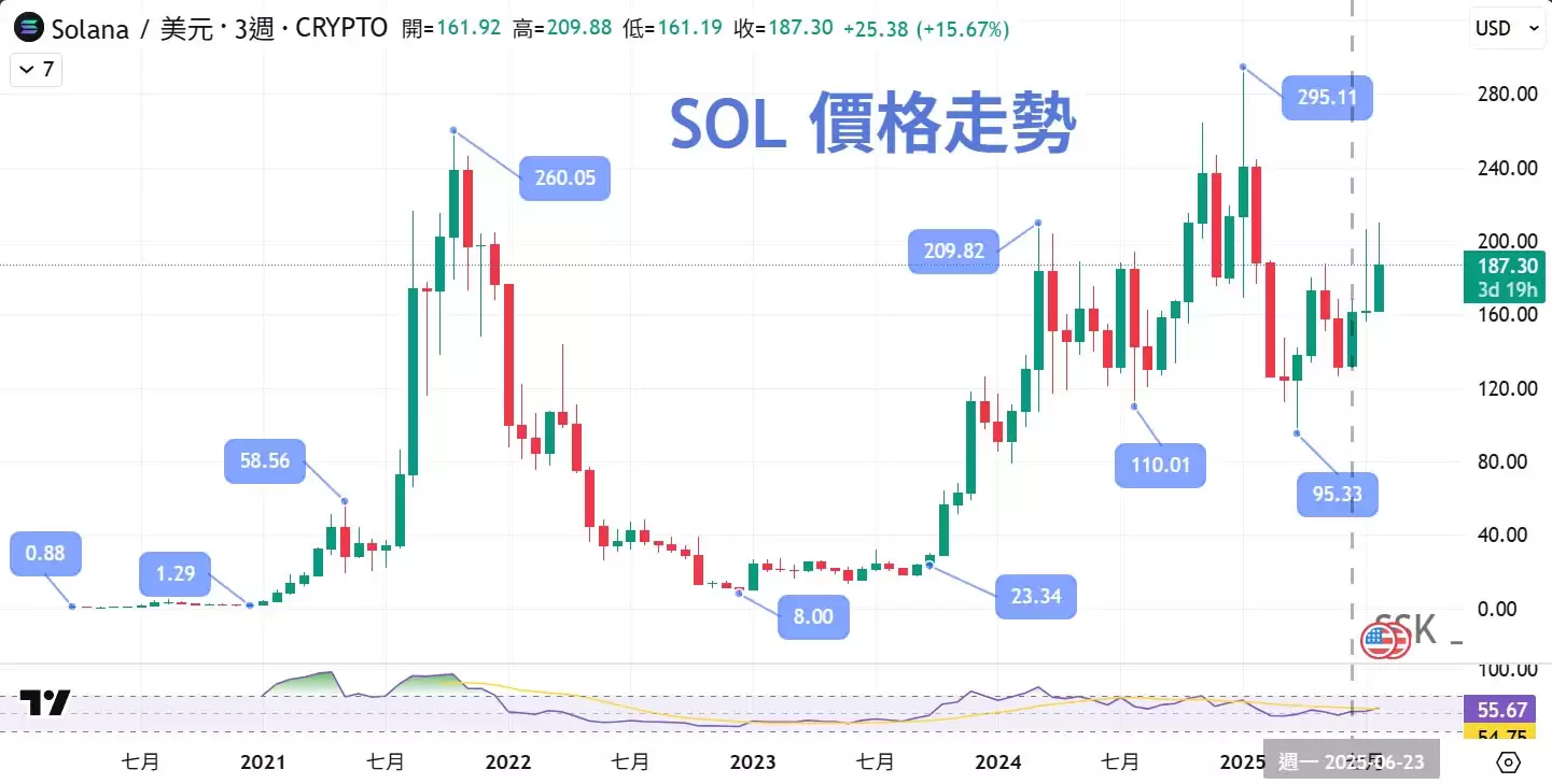 Solana（SOL币）是什么？有什么用途？价格走势、未来发展介绍