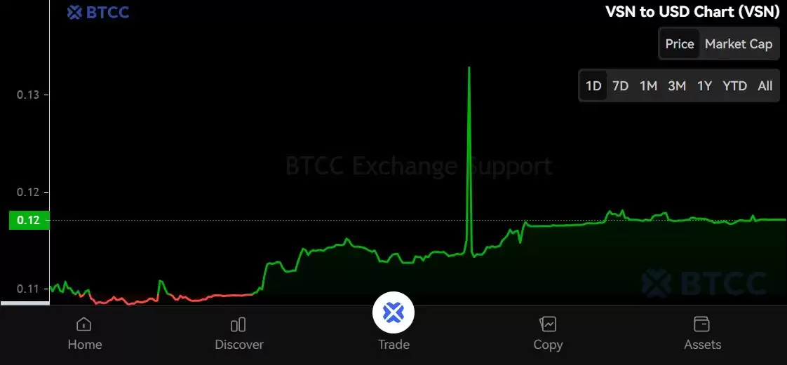 什么是Vision（VSN）币？VSN实用进程、代币经济学及价格预测