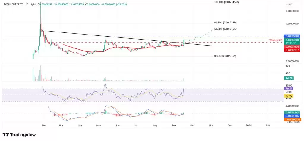 Toshi(TOSHI)币是什么？会达到1美元吗？TOSHI币未来潜力及价格预测