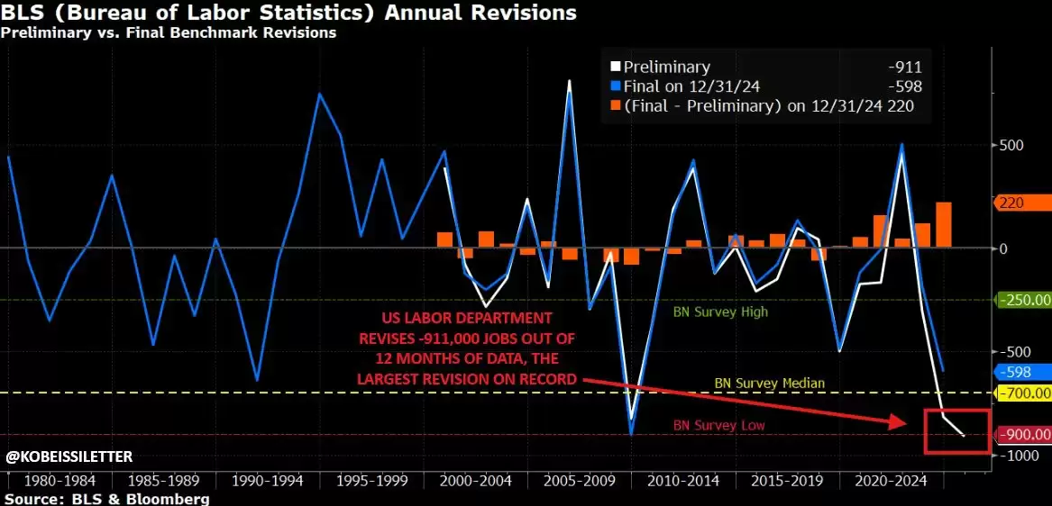 比特币（BTC）因美国就业数据疲软下跌,但第四季度仍有望上涨至 18.5 万美元