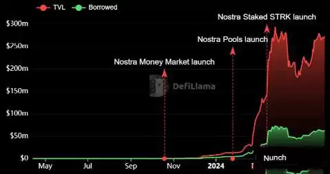 什么是Nostra Finance(NSTR币)?NSTR币有哪些独特之处