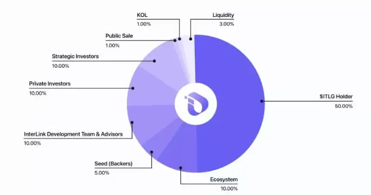 Interlink Genesis(ITLG币)是什么?如何获取?InterLink空投领取指南