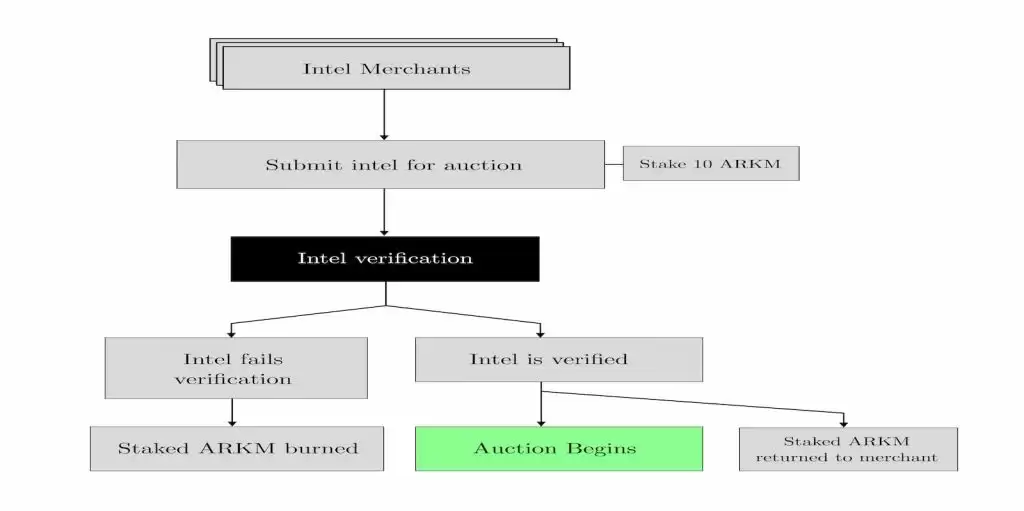 Arkham（ARKM）币是什么？ARKM运作方式、代币经济学及购买方法