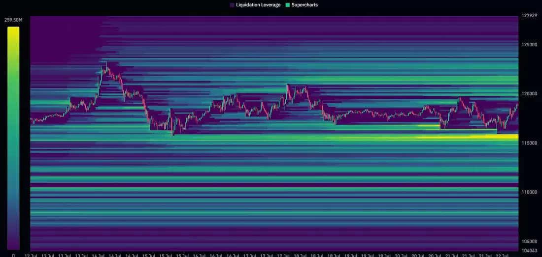 交易员预期比特币(BTC)卖方力量枯竭,关注价格回调至11.5万美元