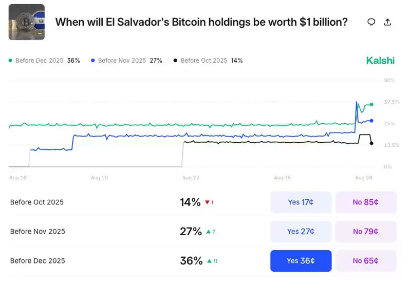 萨尔瓦多总统Bukele对Kalshi平台10亿美元比特币（BTC）持仓赌注作出回应