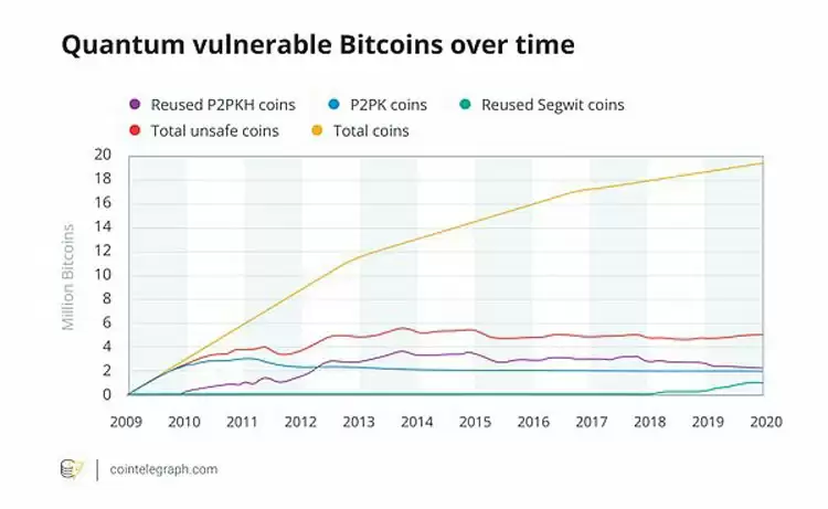 如果量子计算机已破解比特币（BTC）会怎样？