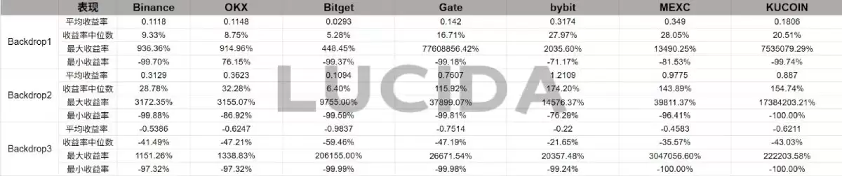 七大中心化交易所对比
