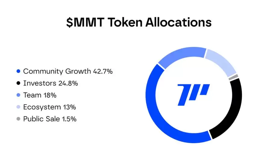 币安HODLer空投上线Momentum(MMT),申购BNB保本赚币产品以获得MMT回溯空投
