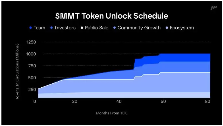 Momentum (MMT) 币是什么？怎么买？MMT代币经济学、空投及价格预测