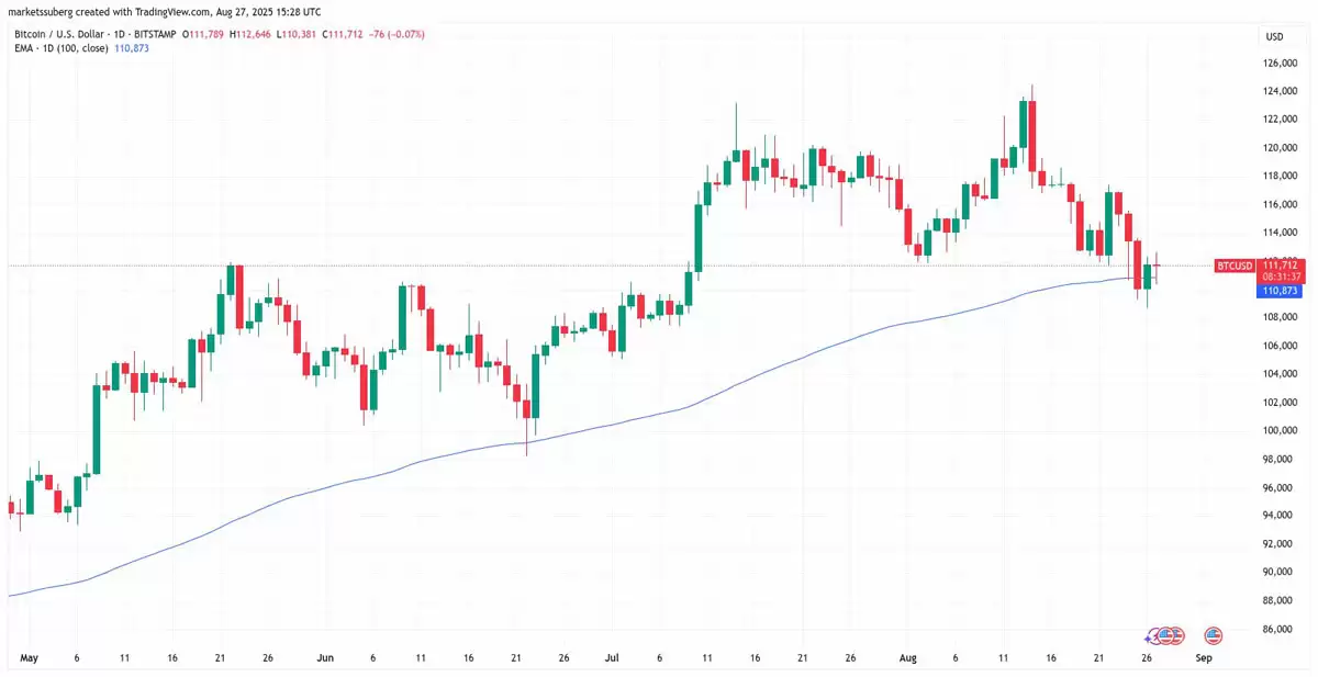 比特币交易员预计BTC将升至117,000美元，价格重回关键趋势线