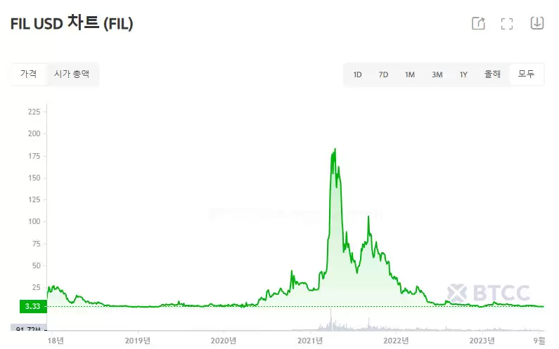 什么是Filecoin (FIL)币？FIL代币经济学、价格预测及购买方法