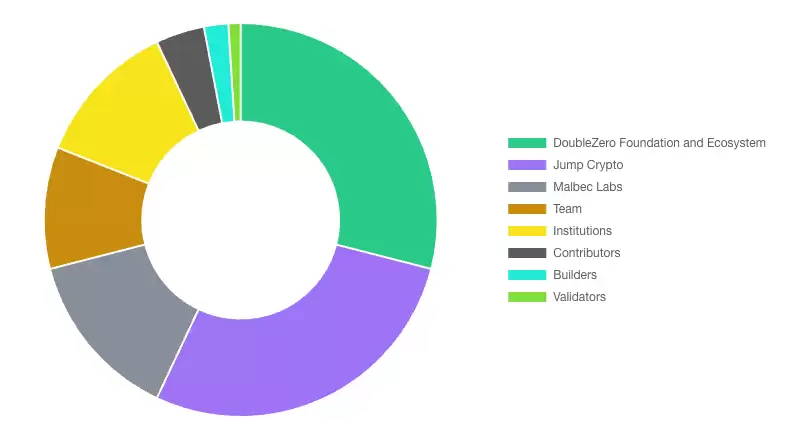 币安HODLer空投上线DoubleZero（2Z）,申购BNB保本赚币产品,以获得2Z回溯空投!