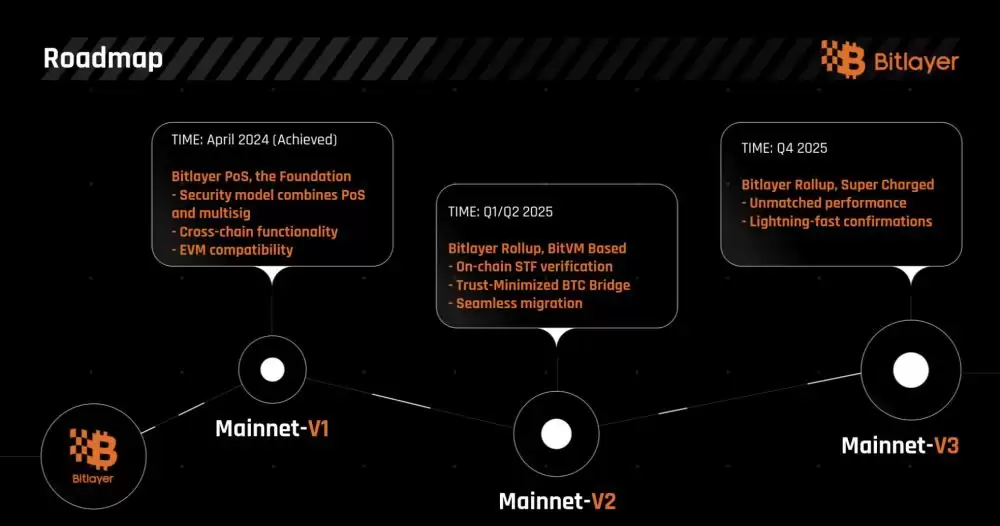 币安wallet即将上线Bitlayer(BTR币)是什么？值得投资吗？Bitlayer(BTR币)预售指南