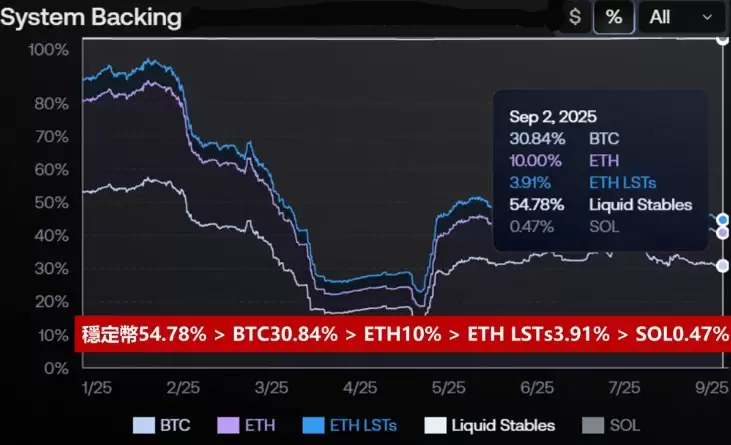USDe 各种储备资产比例