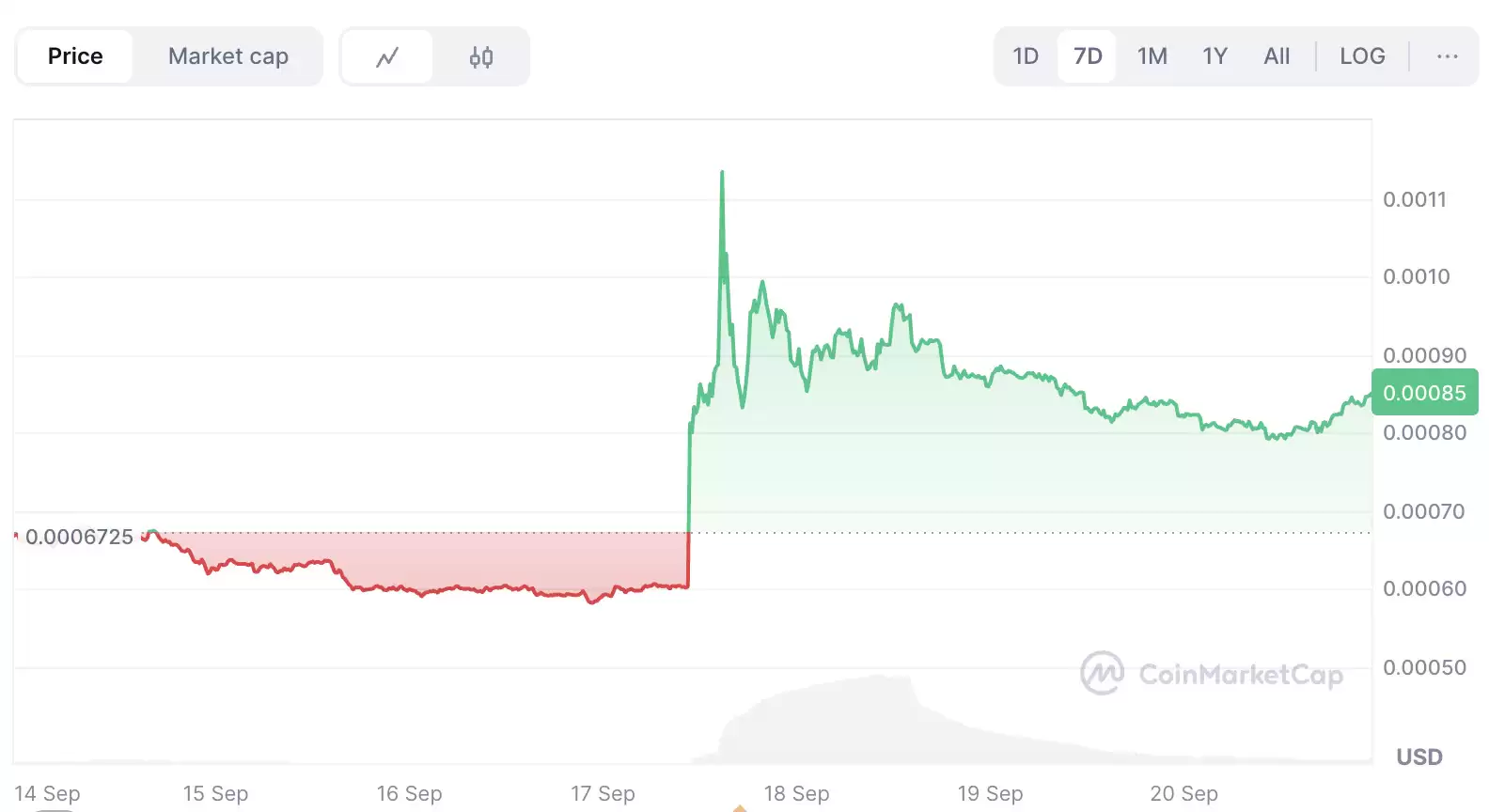 Toshi（TOSHI)币是什么？市场动态、购买方式及2025–2030年价格预测