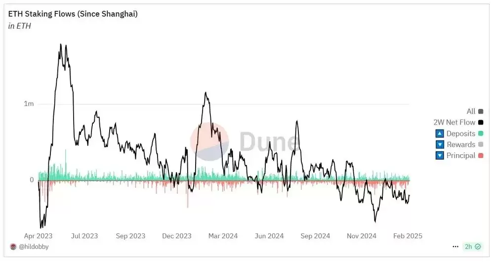 一文解析:2025年以太坊的押注统计、趋势