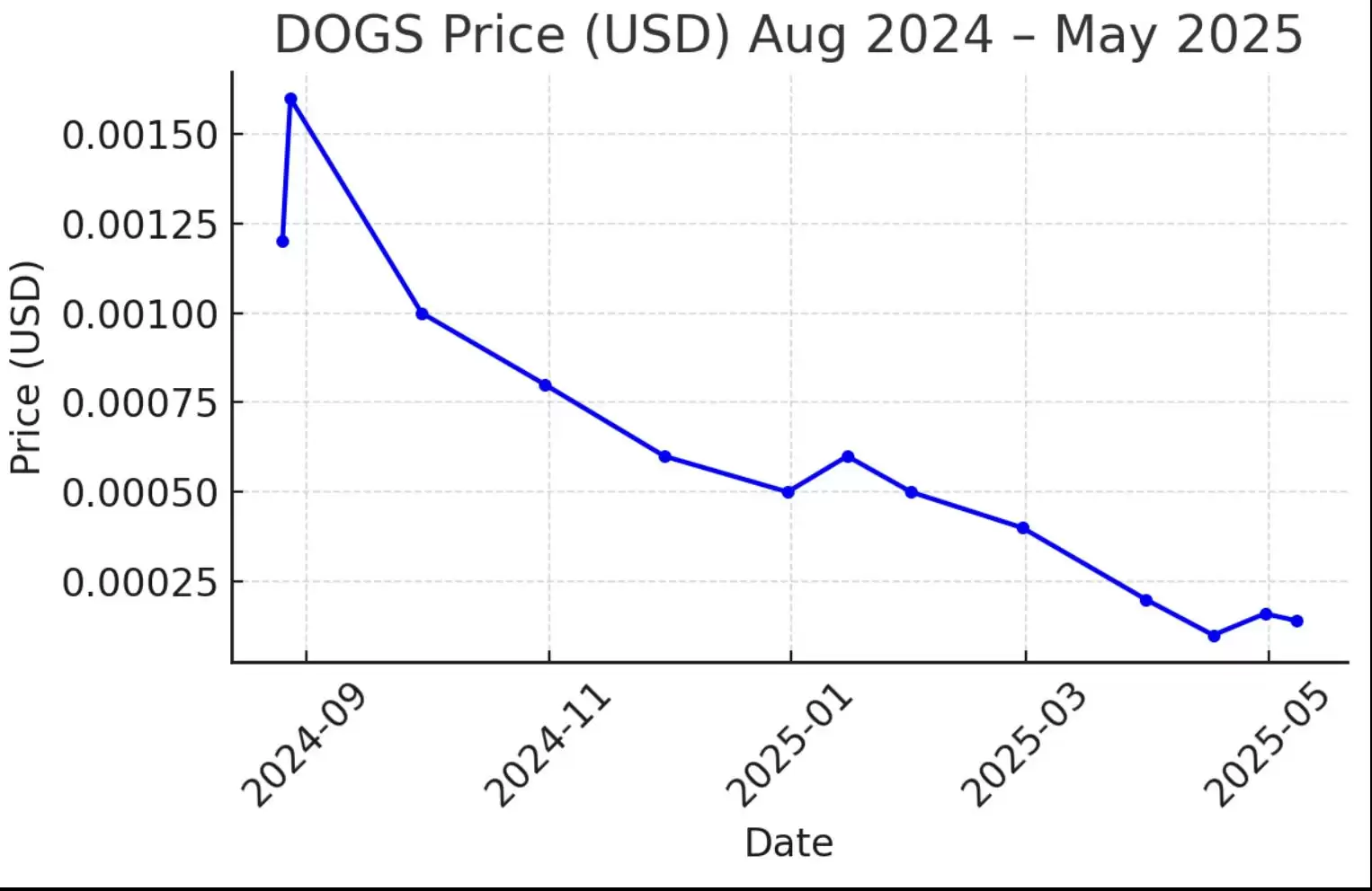什么是黑白狗（DOGS币）？DOGS代币经济学及价格预测
