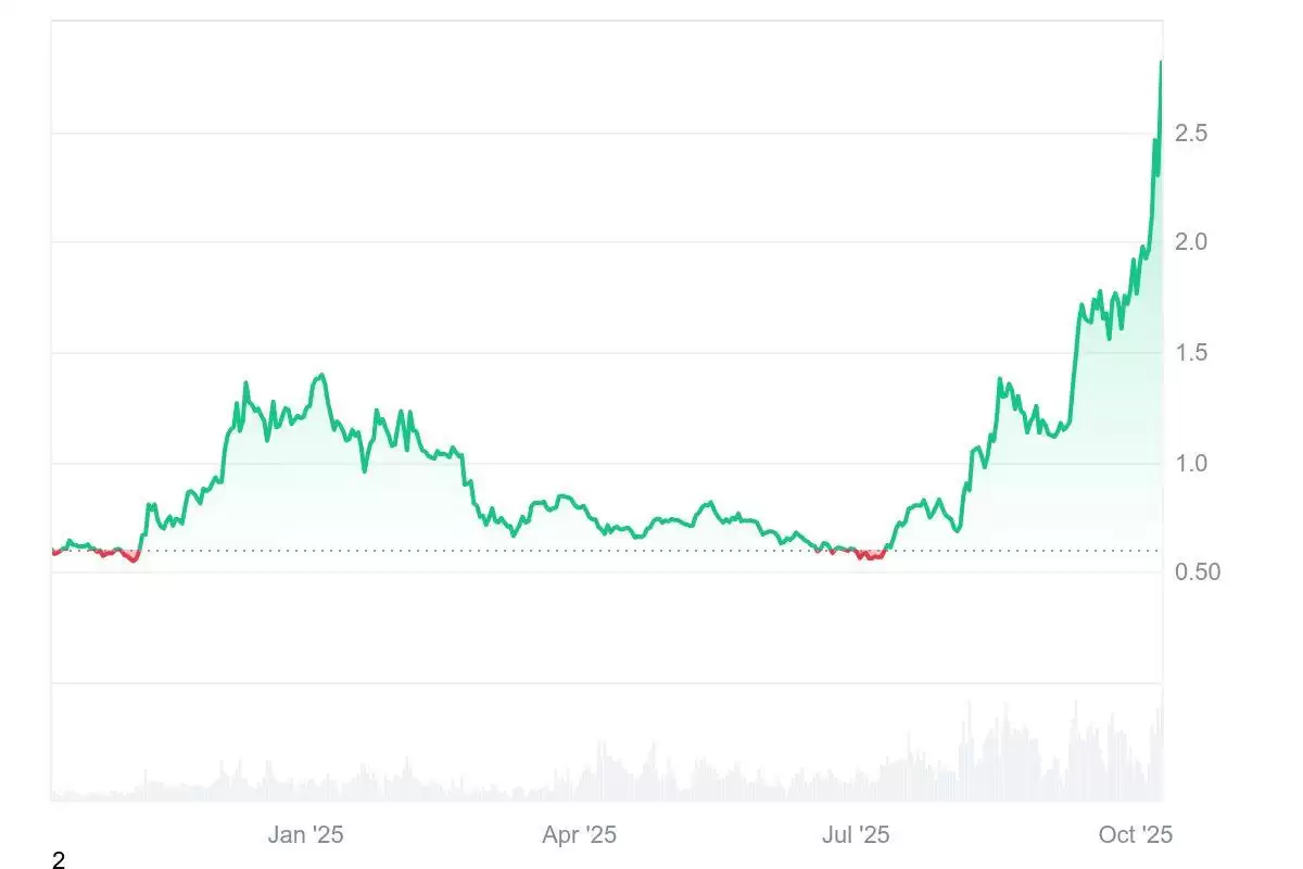 Mantle(MNT)币价格预测2025年-2030年:这个第 2 层代币能达到 5 美元吗？