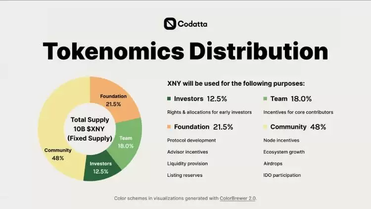 Codatta(XNY币)值得投资吗？未来潜力怎么样？XNY代币经济、空投、未来前景介绍
