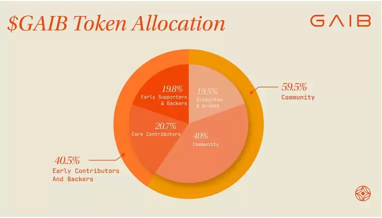 GAIB币是什么？GAIB运作方式、代币经济学及购买指南