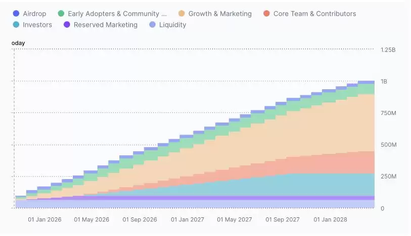 SubHub(SUBHUB)币详细介绍