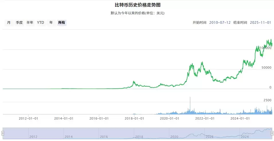 2025比特币历史价格一览表