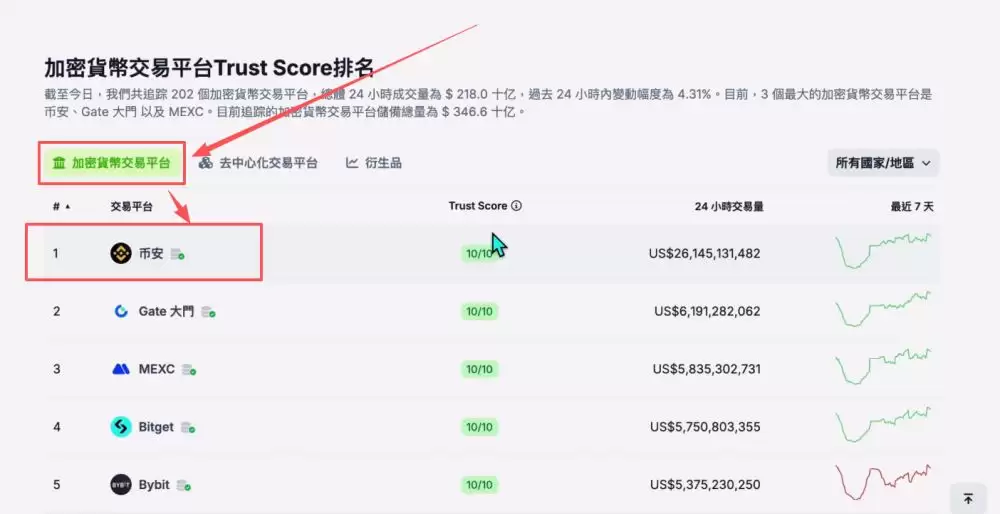 世界排名前十的比特币交易所