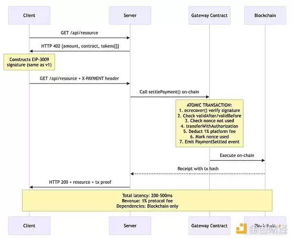 x402协议很好,但有哪些被掩盖的问题和缺陷是大家不知道的？