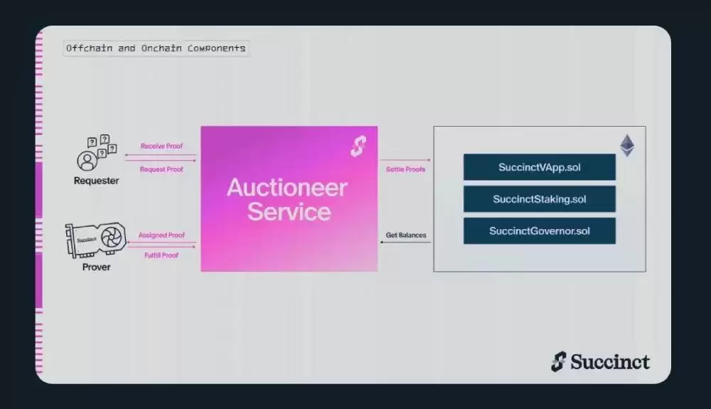 Succinct(PROVE币)是什么?如何领取?PROVE代币经济与空投领取指南