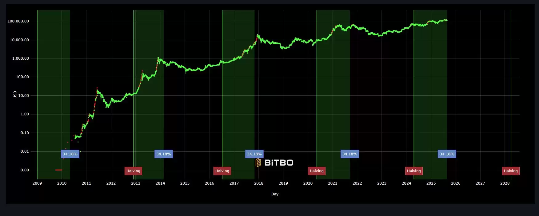 2028年比特币减半:日期、对价格的影响、应对措施介绍