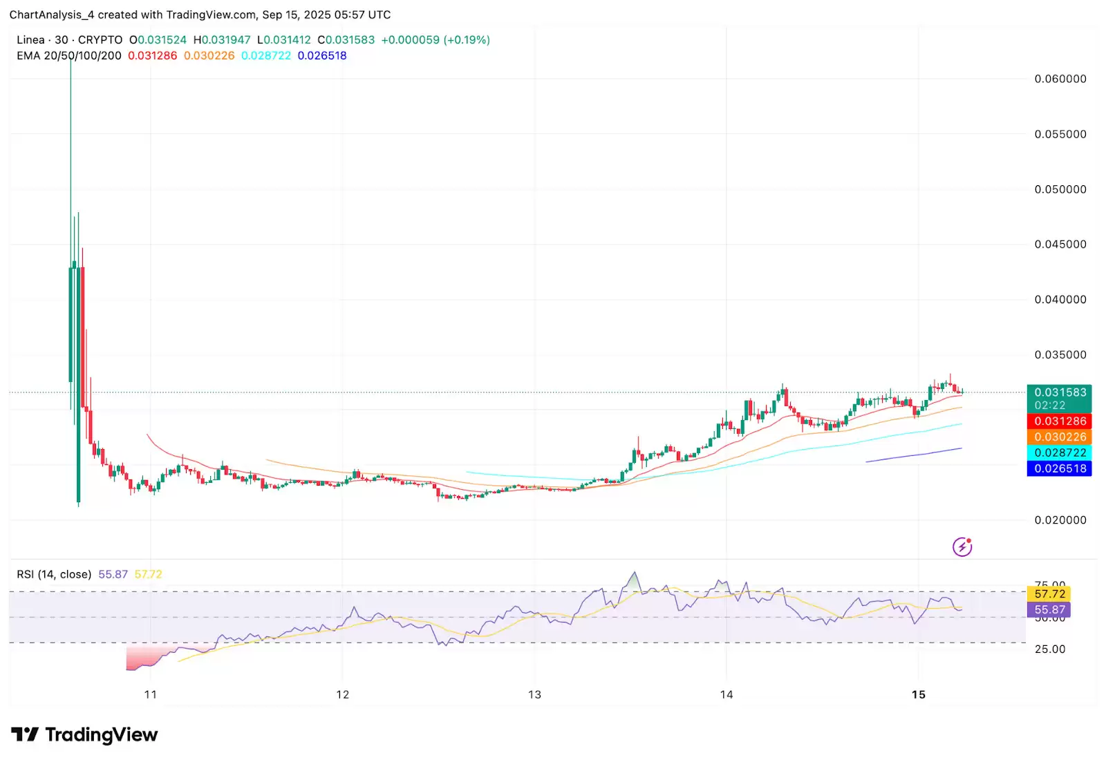 Linea (LINEA)币价格预测:2025、2026、2027、2028–2030年