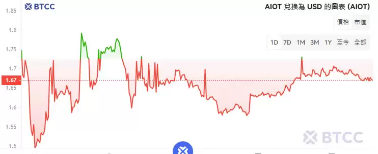OKZOO(AIOT)币是什么？未来潜力如何？AIOT币价格走势分析与预测