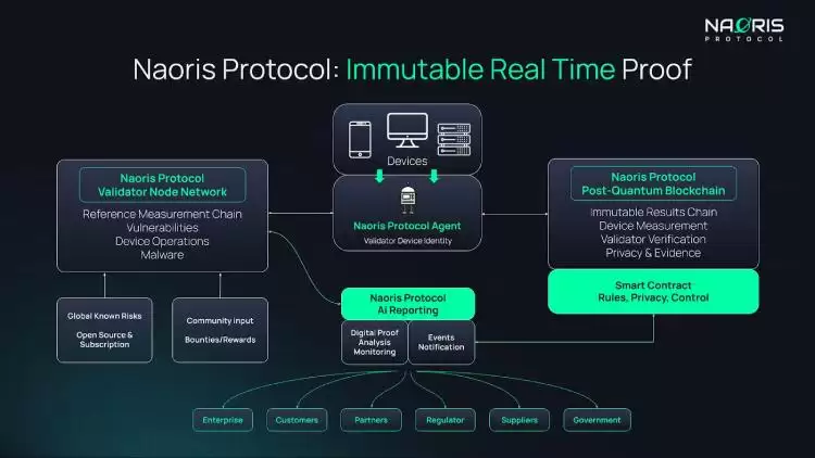 Naoris Protocol(NAORIS币)是什么?如何运作?NAORIS代币模型和前景分析