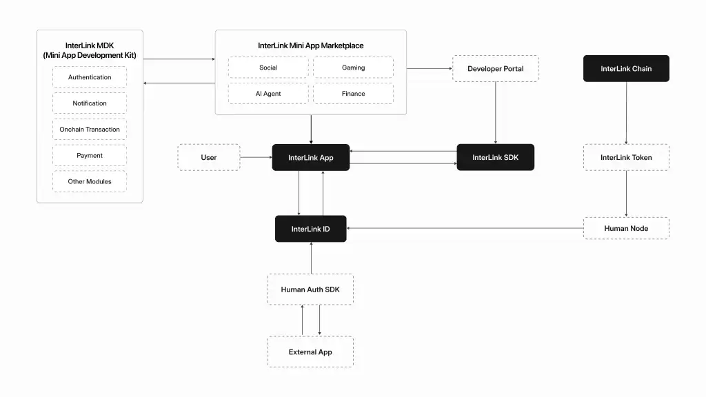 Interlink Genesis(ITLG币)是什么?如何获取?InterLink空投领取指南