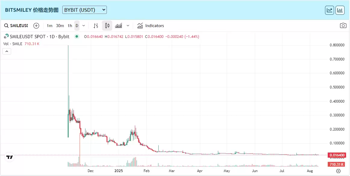 bitSmiley(SMILE币)是什么？SMILE代币经济、价格预测、前景介绍
