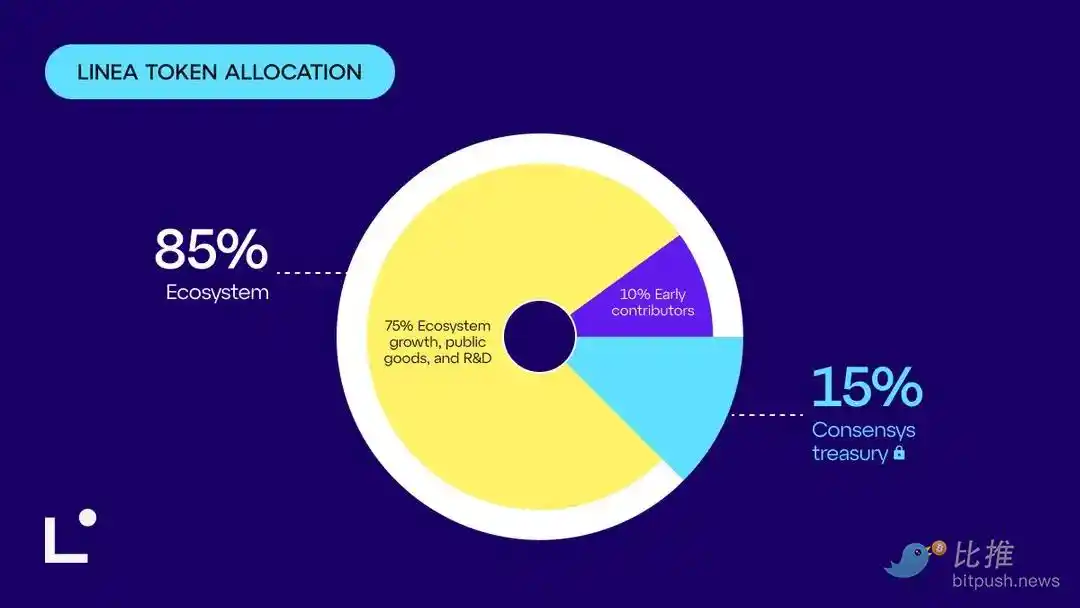 Layer2天王级项目Linea明天发币了,值得投资吗？