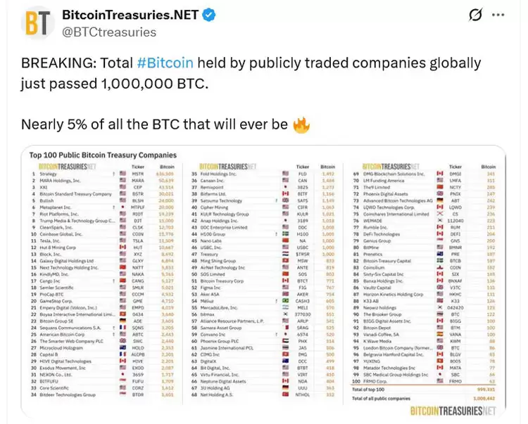 Metaplanet和Semler Scientific上市公司比特币（BTC）持有量突破100万枚,占BTC供应量