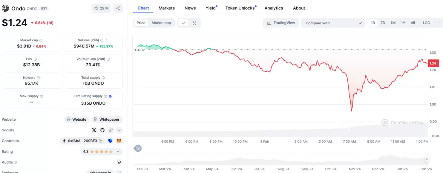 什么是Ondo Finance (ONDO币)?ONDO价格预测2025、2026-2030年