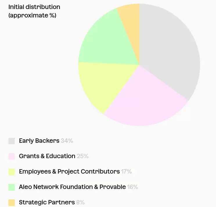 Aleo(ALEO)币具体介绍