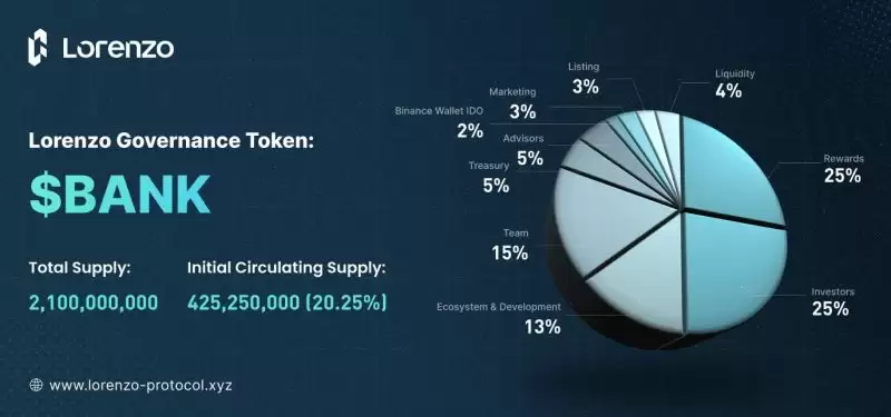 Lorenzo Protocol(BANK)币具体介绍