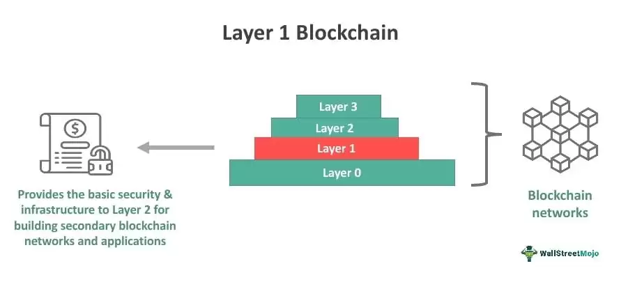 L1区块链与第二层和第三层网络有何不同？
