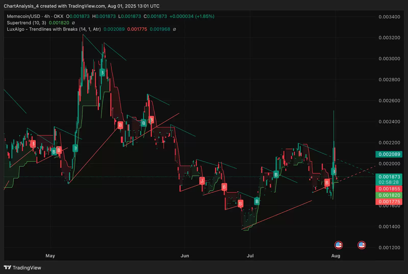 Memecoin（M币）价格预测:2025、2026、2027-2030年