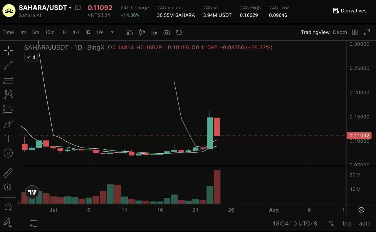 Sahara AI (SAHARA币) 价格预测:SAHARA代币在2025 年能超过1 美元吗？