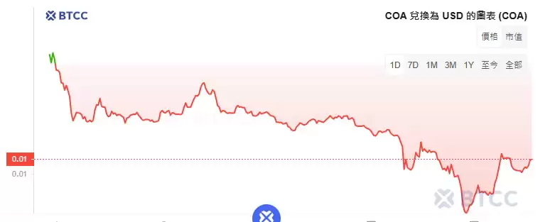 Alliance Games(COA)币是什么？未来潜力如何？COA币值得投资吗？